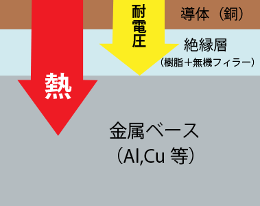 熱対策基板の要は“絶縁樹脂”