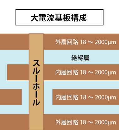 大電流基板構成