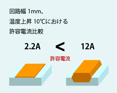 回路幅1mm、温度上昇10℃における許容電流比較