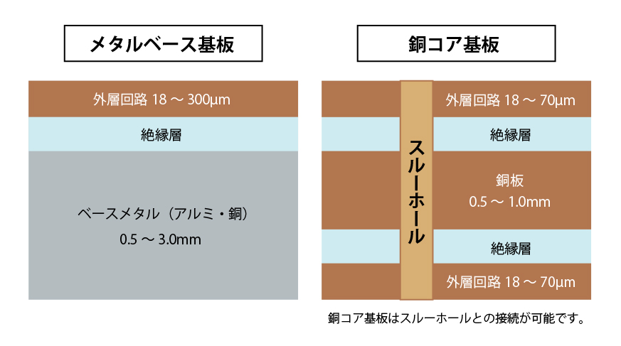 メタル基板の説明：メタルベース基板・銅コア基板