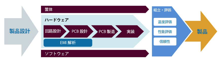 設計から製造まで一括受託